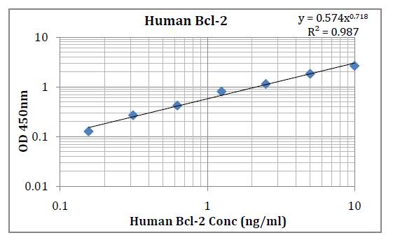 Human Bcl -2 (B cell Lymphoma 2) Pre-Coated ELISA Kit